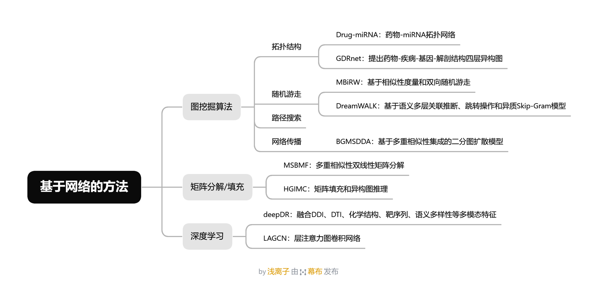 基于网络的方法