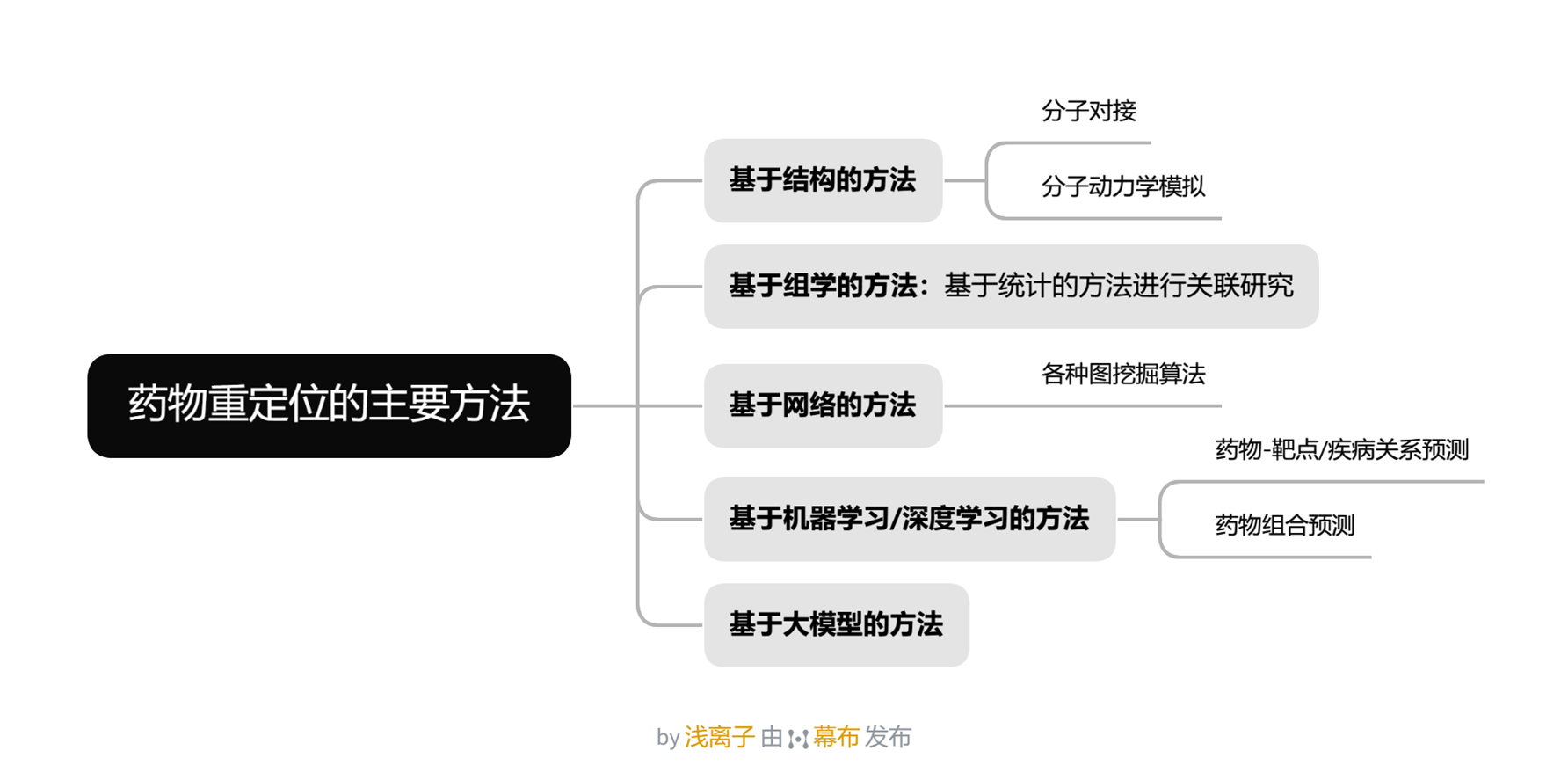 AIDD的主要方法
