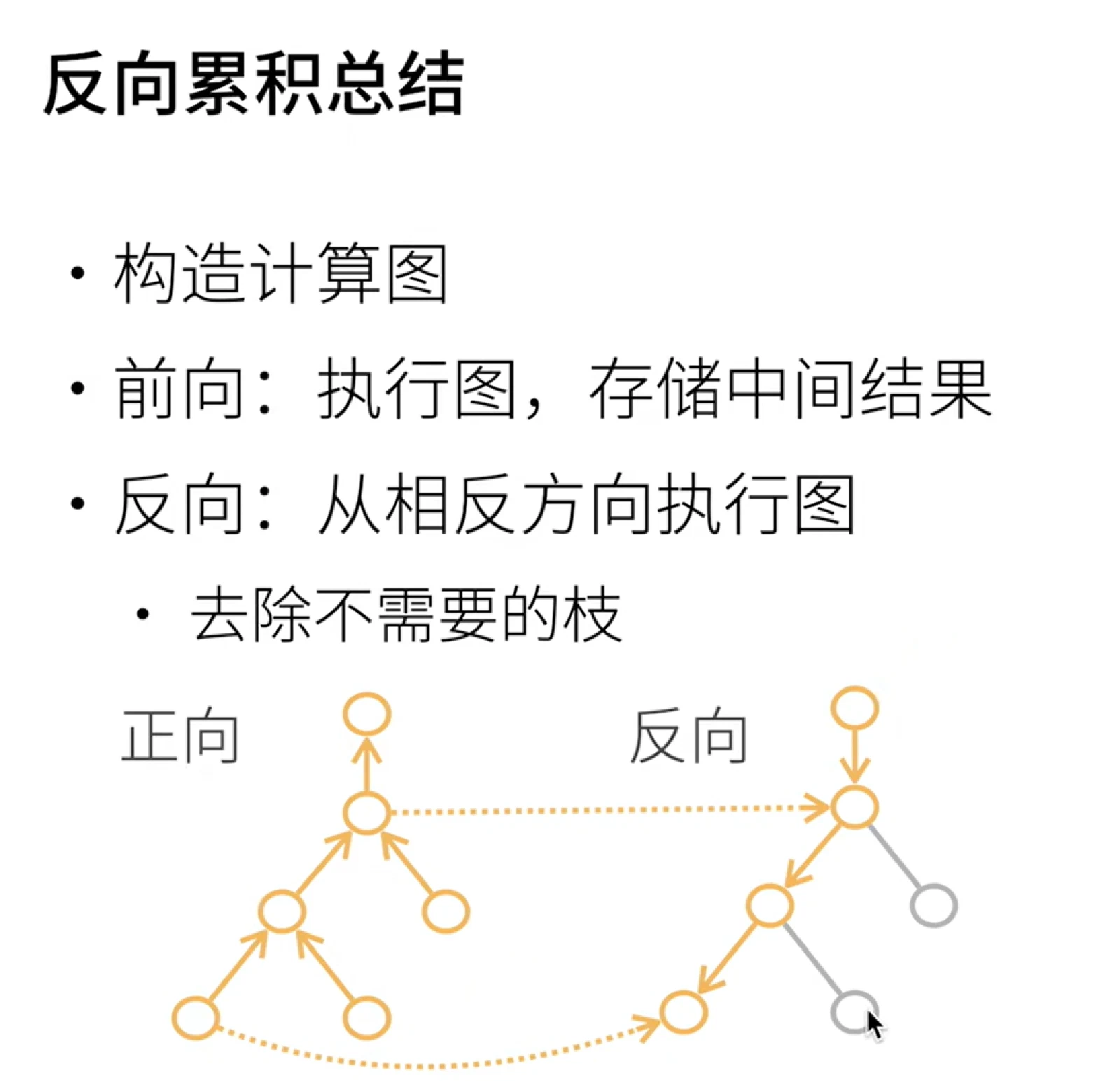 反向传递
