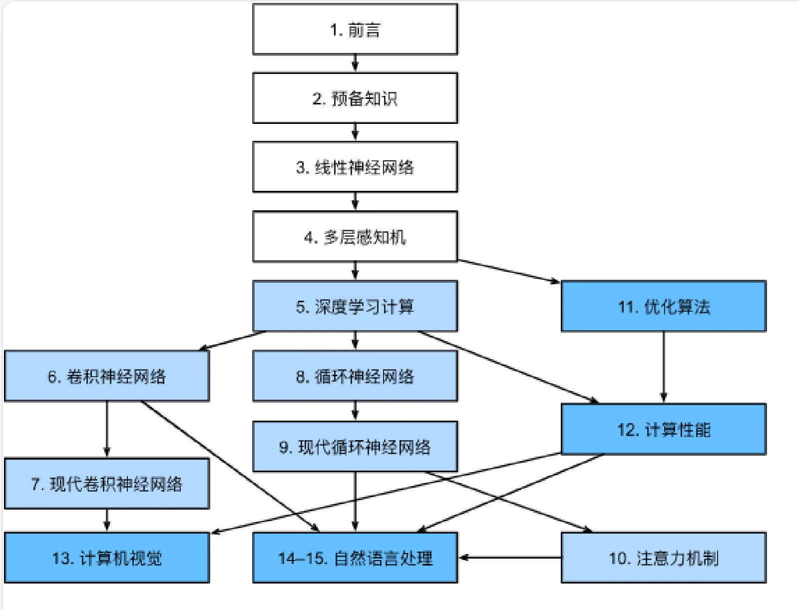 全书结构